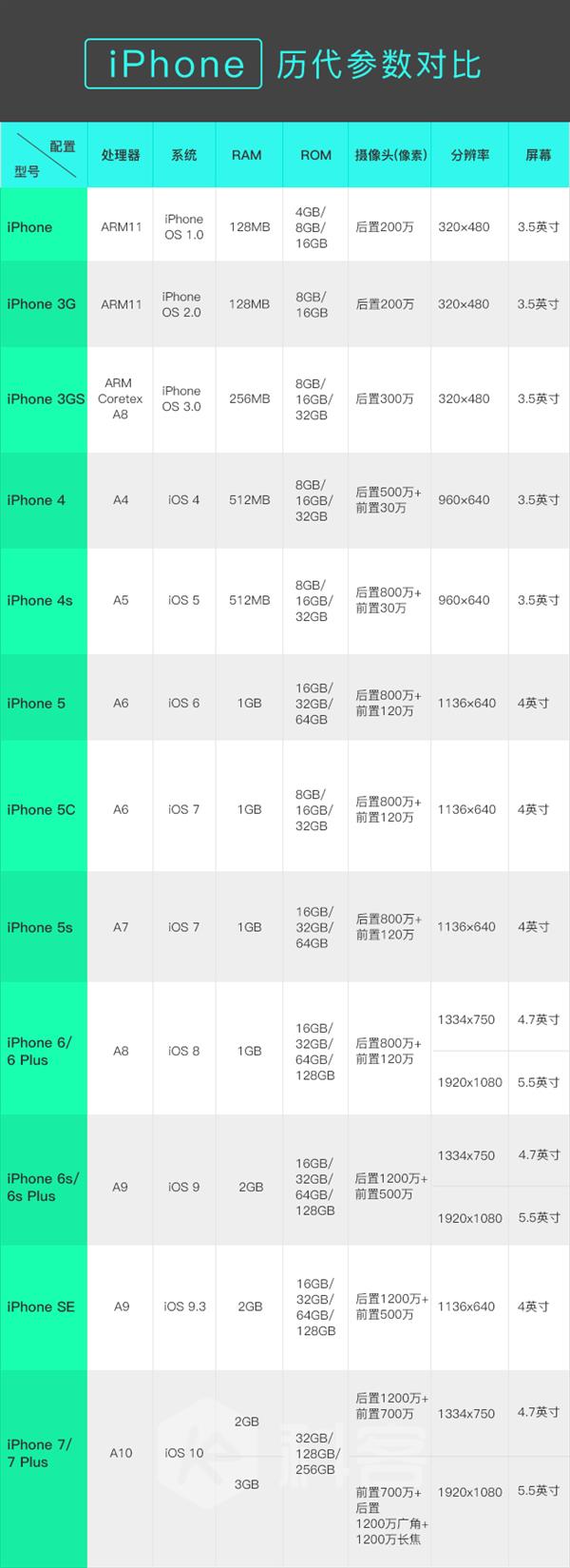 iphone7型号对照表图片