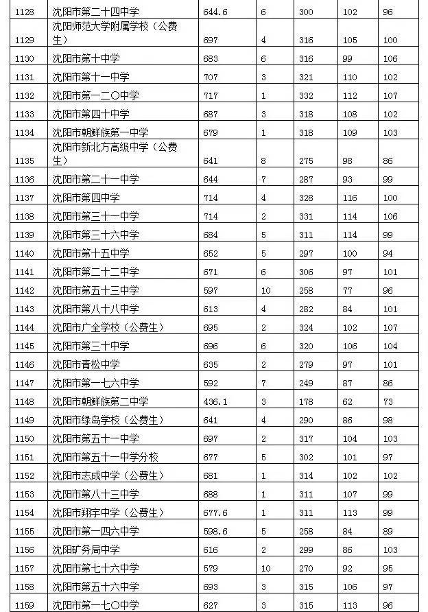 省實驗722分 育才720分 瀋陽各高中錄取分數線出爐