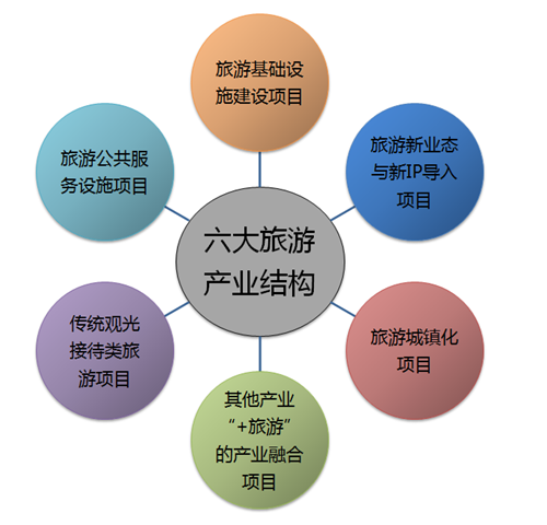 全域旅游下旅发委"旅游项目管理"探索