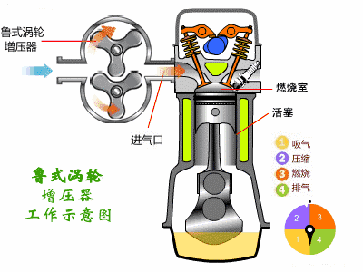 机械增压比涡轮增压好n倍,为何它不普及?