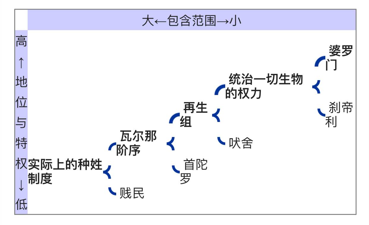 常规意义上的种姓制度瓦尔那阶序从高到底依次为:婆罗门,刹帝利,吠舍