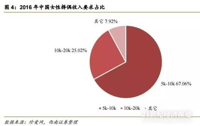 6萬,男女擇偶標準有何不同?