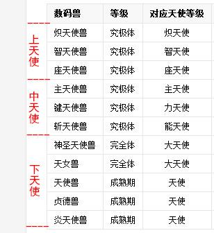 数码宝贝众神军团三大天使是首领天女兽是下等天使