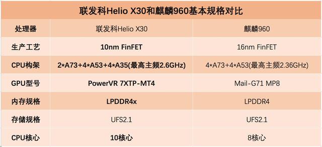 我们先来简单对比一下联发科helio x30和麒麟960的基本参数