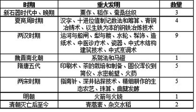 中国古代伟大发明古今图片