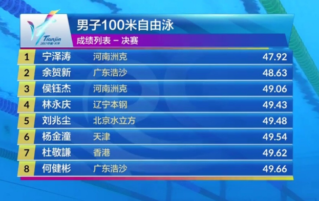 仍在巅峰!宁泽涛连续4年游进48秒 剑指东京奥运金牌
