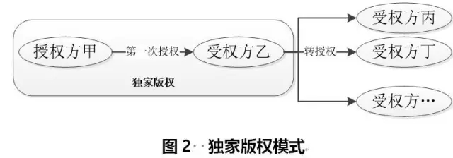 “独家版权”的正解:转授权打造业界开放新生态_凤凰网