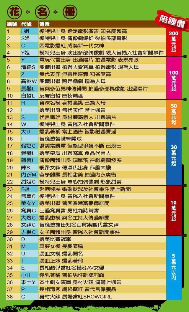 台湾一线女星"l,s,c"涉卖淫案 陪睡200万起