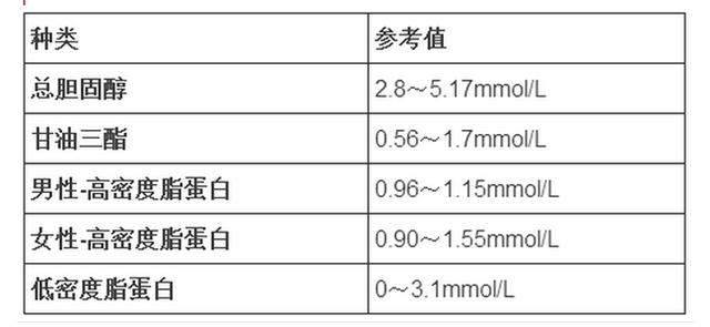 各個年齡的血壓血糖血脂血尿酸參考值對照表收藏留用