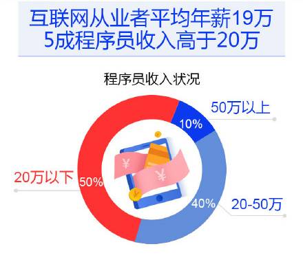程序员鼓励师_武汉c 程序员收入(2)
