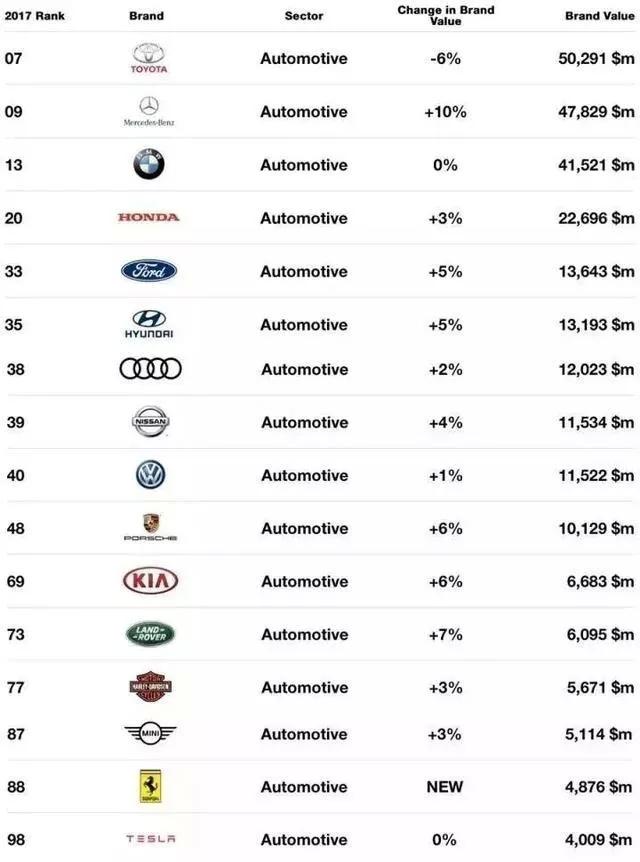 2017年全球最具价值汽车品牌,丰田第一