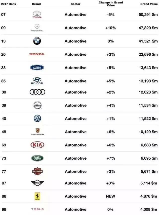 2017年全球最具價值汽車品牌,豐田第一