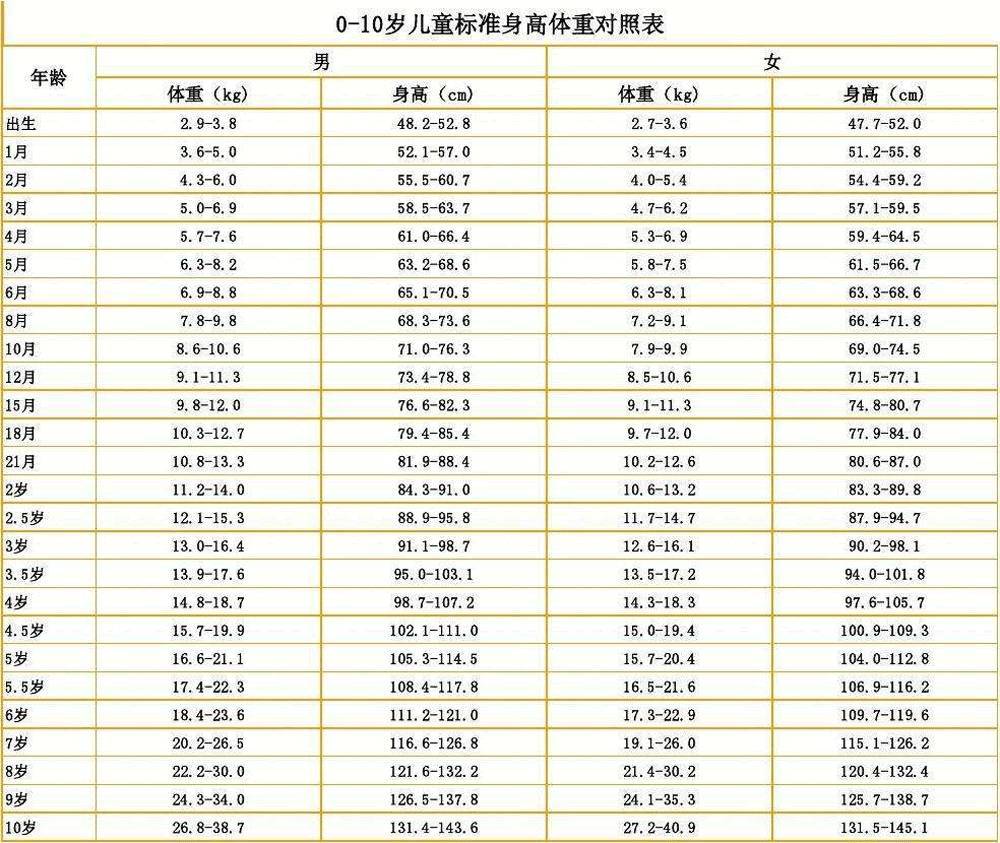 关于孩子的体重是否标准,各位家长可以参照下面这份0-10岁儿童身高