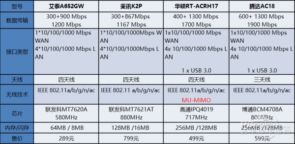 正式测试之前,让我们先来了解一下这四款无线路由产品,它们分别是艾泰