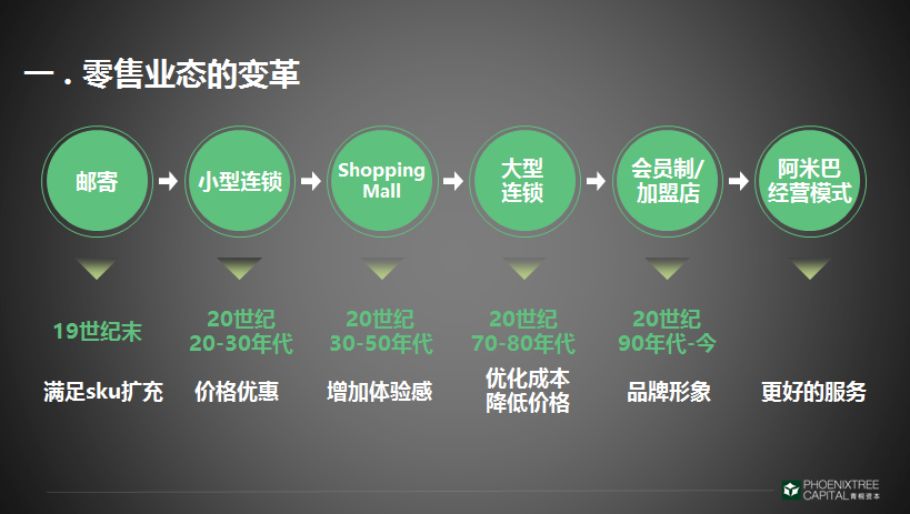 青桐资本:纵观零售业态的前世今生,新零售的市场机会在哪里?