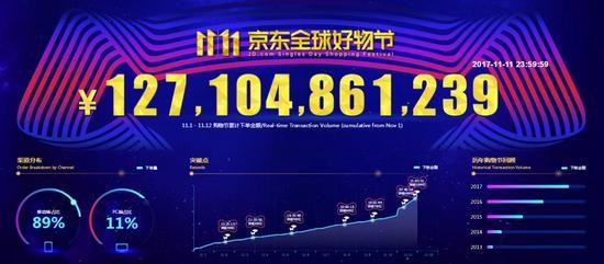 据报道,京东宣布,截止11月11日24点整,双十一促销(11月1日-12日)累计