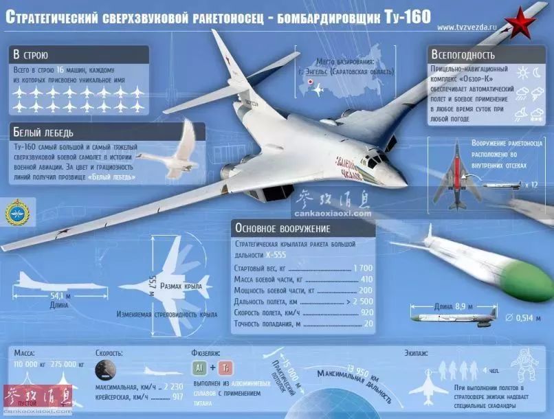 1米.圖-160最大起飛重量275噸,最大平飛速度2.05馬赫,最大航程1.