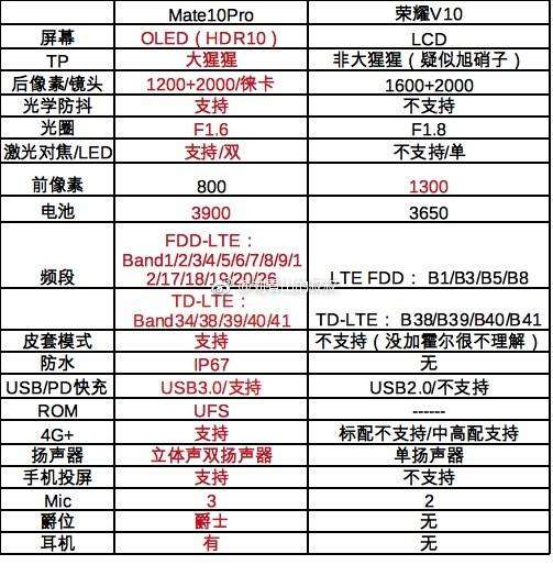 华为荣耀v10配置参数表图片