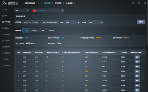网络加速问题多?监控宝6全面监测cdn服务质量