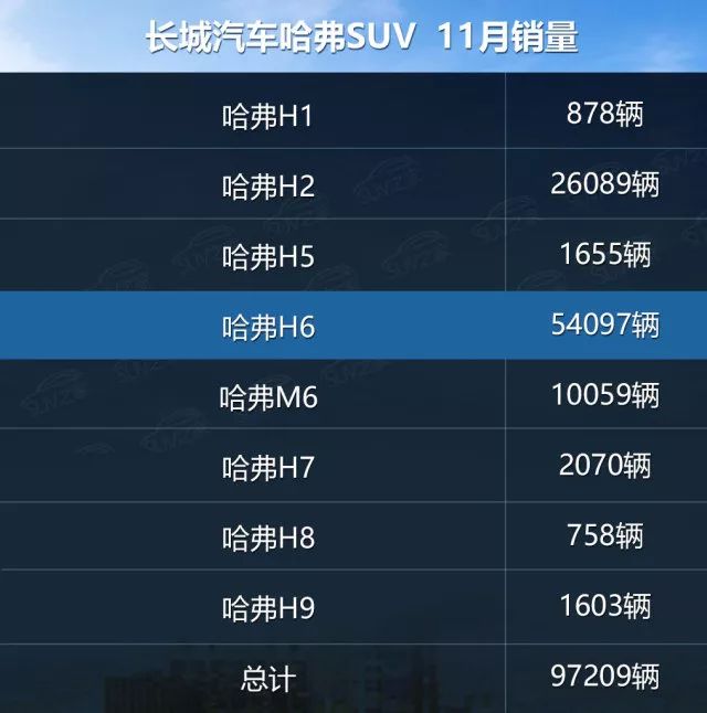 h6无悬念夺冠 m6月销破万 11月哈弗销量近10万