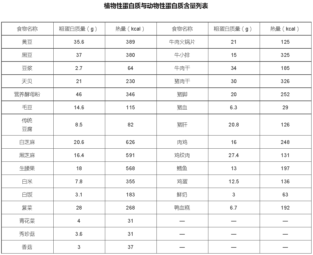 不只是猛男!跑者也需要蛋白质