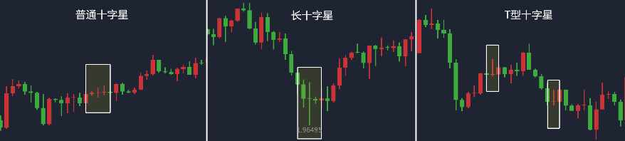 k线系列之十字星