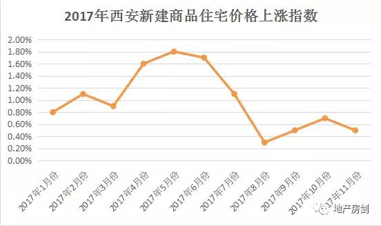 西安房價連續上漲21個月 11月環比上漲0.5%