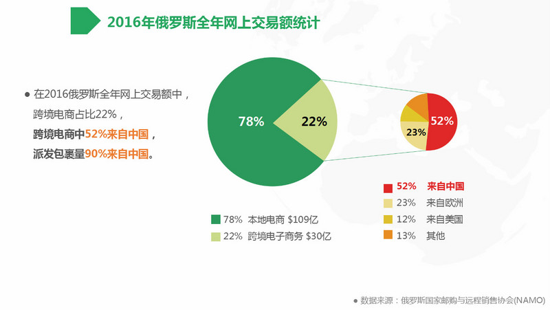 並且,在2016年俄羅斯全年網上交易額中,跨境電商佔比 22 %;跨境電商中