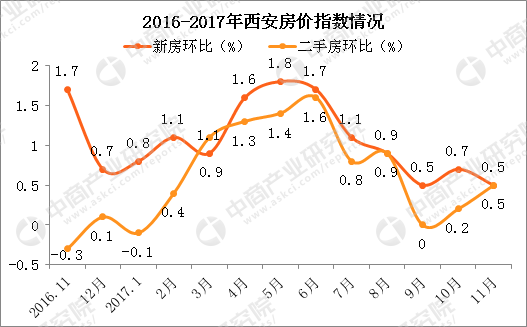 數據來源:中商產業研究院整理 2018年西安房價走勢分析 1,國家調控