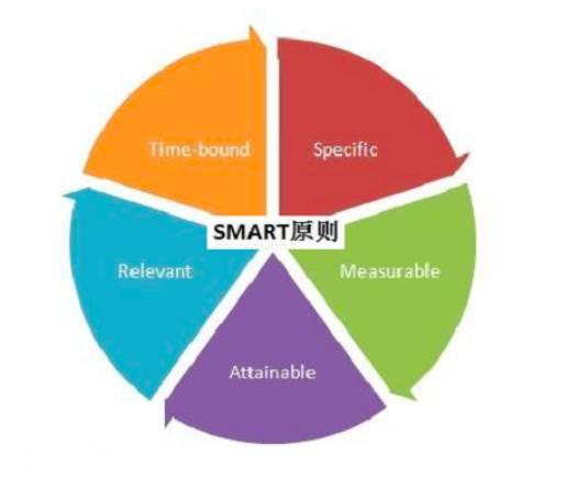 发现没有,错误的目标是空泛且无法衡量的,这会让别人很费解.