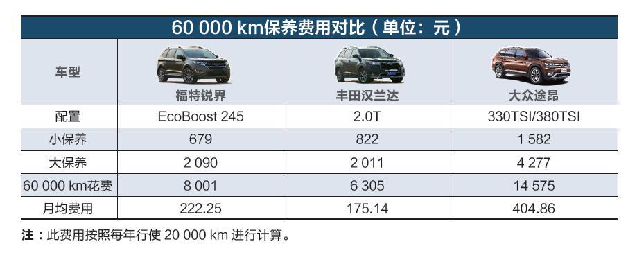 黄金排量之争 锐界,汉兰达,途昂养车成本对比_凤凰网汽车_凤凰网