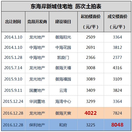 今天過後,東海岸將接棒南濱成為汕頭新地王?