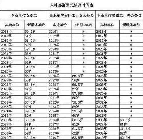 漸進式延遲退休時間表新退休年齡是多少