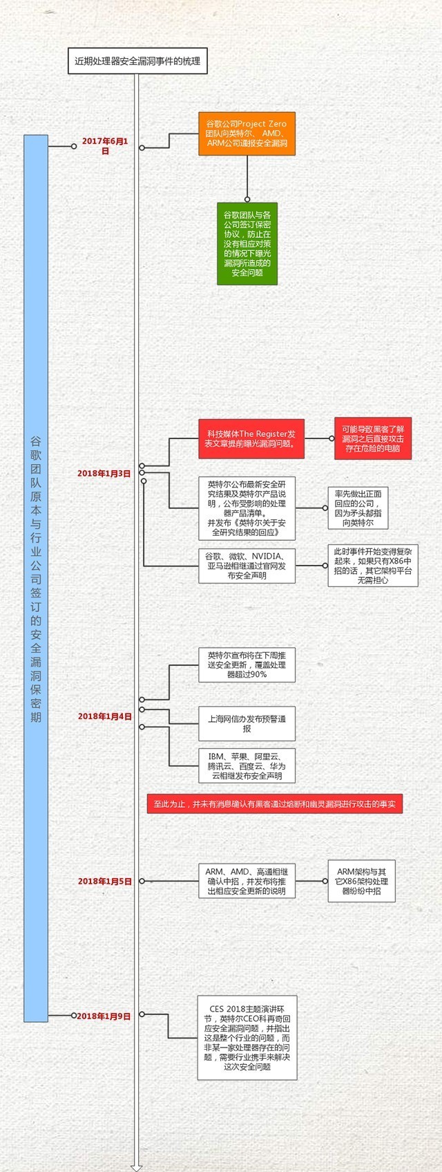 后续时间轴我们会根据事件发展进行补完…敬请关注!