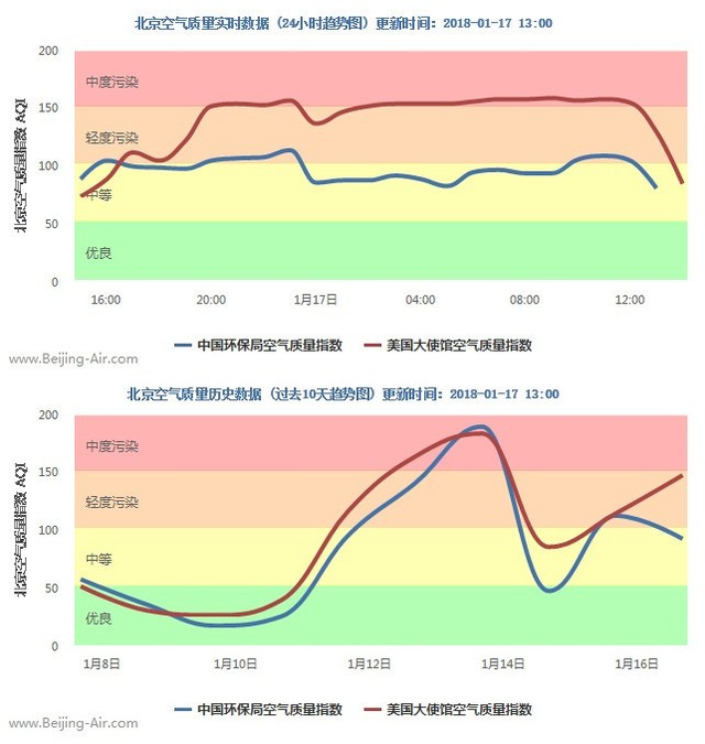 北京空气质量指数实时/历史数据今日中关村:20181