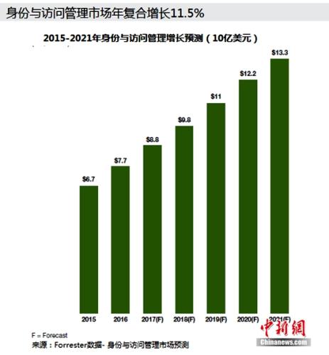 數據洩露事件頻發 身份識別成為投資風口