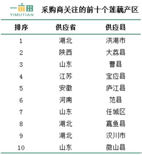 優化品種篩選 增加線上銷售渠道20世紀80年代以前,我國水生蔬菜幾乎沒