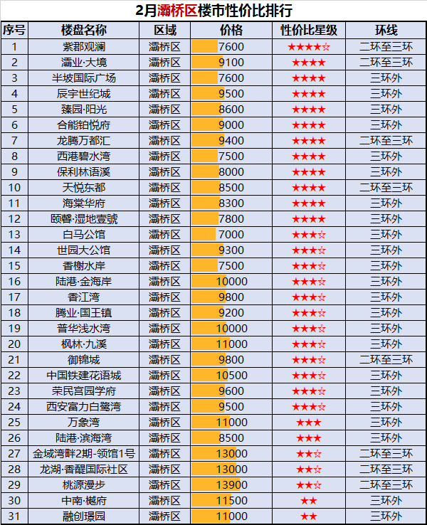 2018西安最新房價出爐,雁塔區60天漲1152元