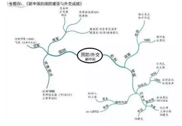 思维导图秘籍三:学会巧背单词在英语学习的时候,很多同学都会很不