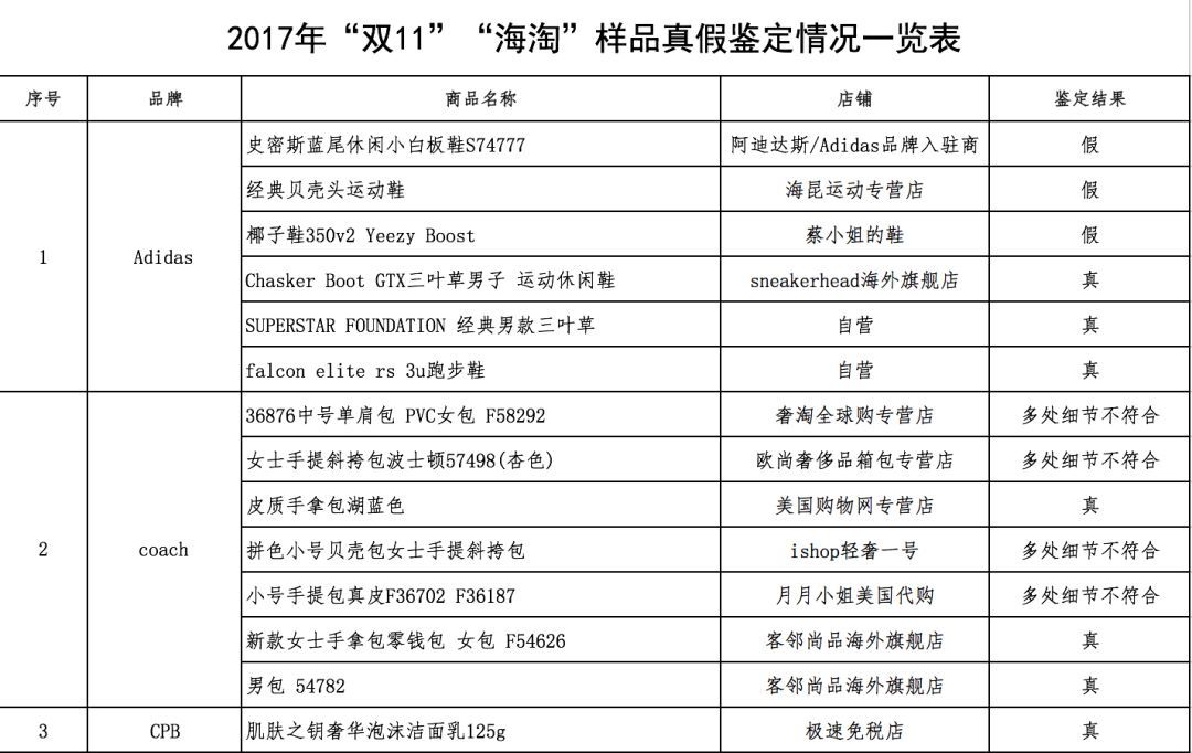 網易考拉否認商品涉假所售雅詩蘭黛為正品質疑中消協報告出錯鈦快訊