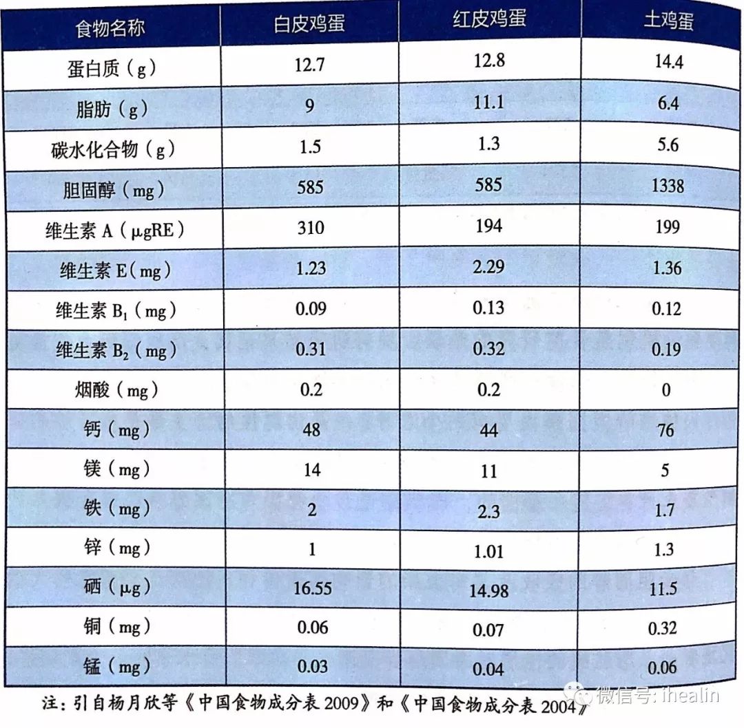 「土鸡蛋」更有营养?商人的话你也信