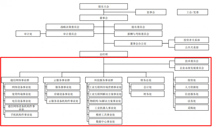 富士康组织架构图片