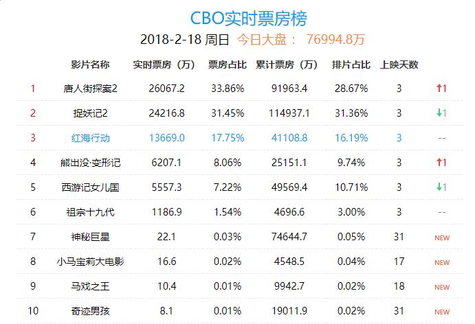 这部影片投资5亿,远超了投资2亿的元《战狼2》,那么在票房上面是不是