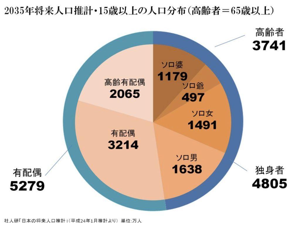 ▼下图为日本2035年的人口结构,预计人口比现在减少1500万人,下降到1.