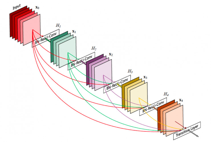 从lenet到senet卷积神经网络回顾
