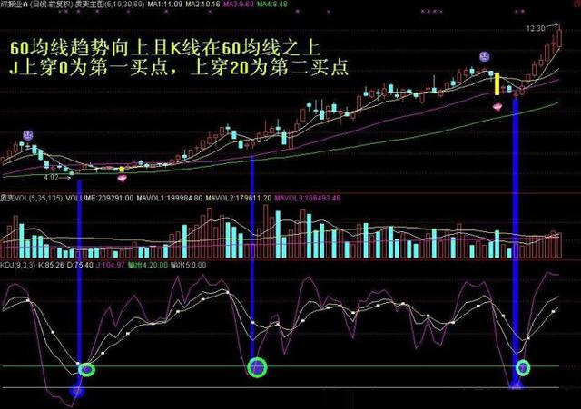 短線高手坦言:掌握kdj選股技巧,字字精闢,一旦精通,戰無不勝