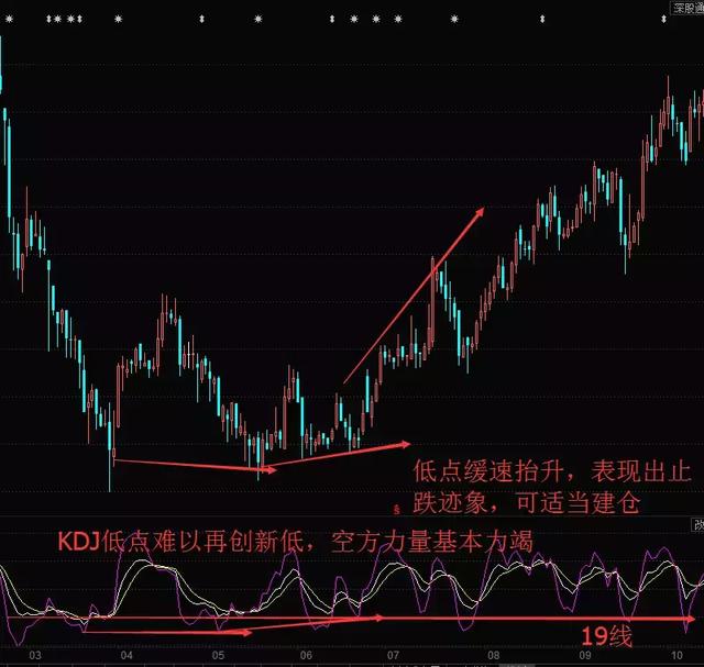 kdj日,周,月線低位金叉——低位啟動,堅決買進