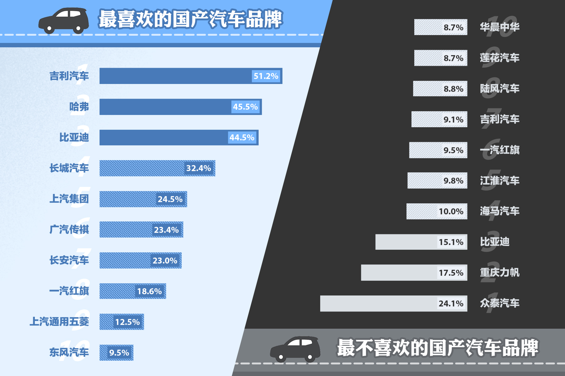 國產汽車品牌排行榜:吉利與哈弗廣受好評