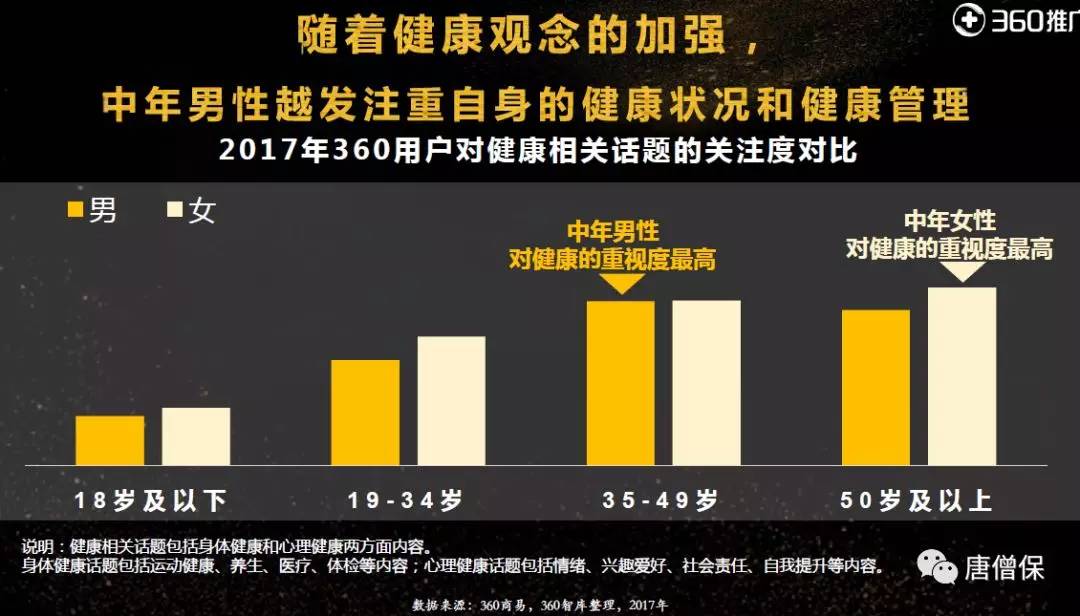 中国高净值人群中,从年龄来看,中年人占比70%,从性别看男性占比在60%