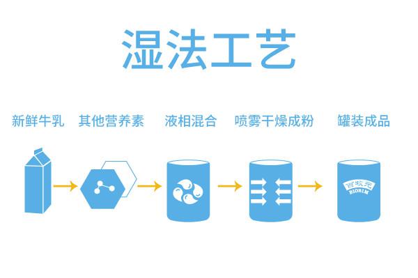 湿法工艺显实力biobim百牧元给宝宝更新鲜的好奶粉